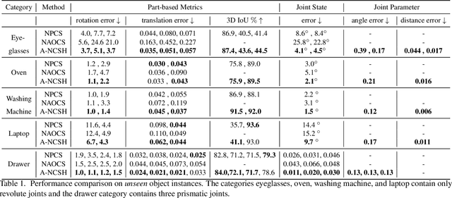 Figure 2 for Category-Level Articulated Object Pose Estimation