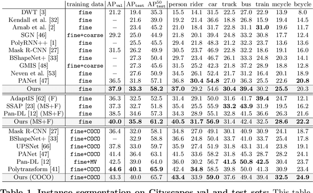 Figure 2 for LevelSet R-CNN: A Deep Variational Method for Instance Segmentation