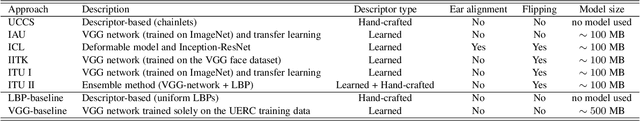 Figure 4 for The Unconstrained Ear Recognition Challenge