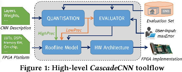 Figure 1 for CascadeCNN: Pushing the performance limits of quantisation