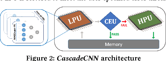 Figure 2 for CascadeCNN: Pushing the performance limits of quantisation