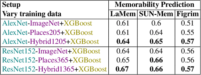 Figure 3 for Is Image Memorability Prediction Solved?