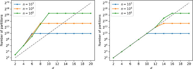 Figure 4 for Data-Driven Representations for Testing Independence: Modeling, Analysis and Connection with Mutual Information Estimation