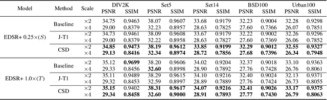 Figure 2 for Towards Compact Single Image Super-Resolution via Contrastive Self-distillation