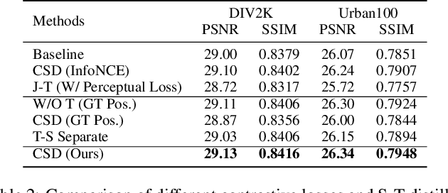 Figure 4 for Towards Compact Single Image Super-Resolution via Contrastive Self-distillation