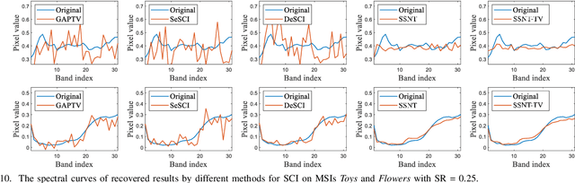 Figure 2 for Self-Supervised Nonlinear Transform-Based Tensor Nuclear Norm for Multi-Dimensional Image Recovery