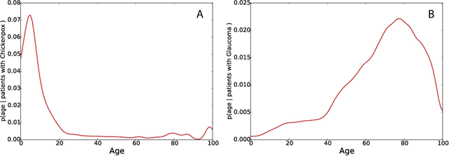 Figure 1 for Demographical Priors for Health Conditions Diagnosis Using Medicare Data