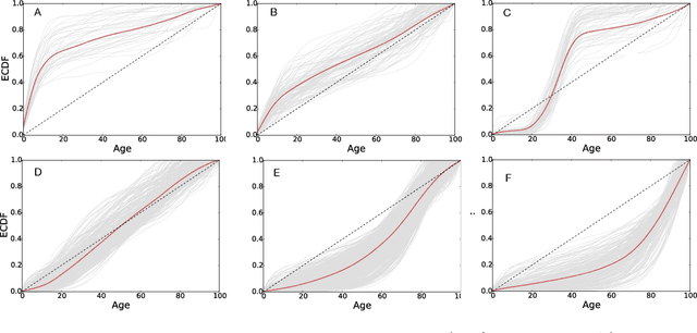 Figure 2 for Demographical Priors for Health Conditions Diagnosis Using Medicare Data