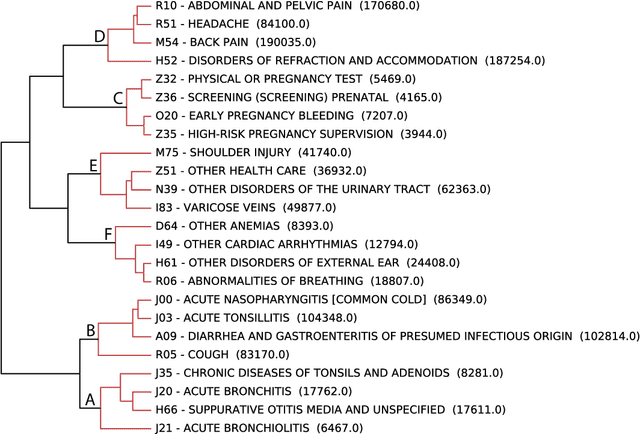 Figure 3 for Demographical Priors for Health Conditions Diagnosis Using Medicare Data