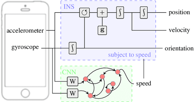 Figure 1 for Deep Learning Based Speed Estimation for Constraining Strapdown Inertial Navigation on Smartphones