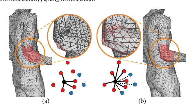 Figure 1 for DC-GNet: Deep Mesh Relation Capturing Graph Convolution Network for 3D Human Shape Reconstruction