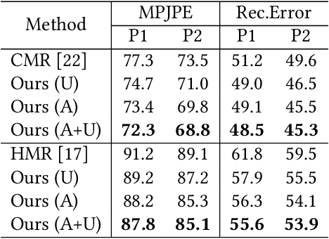 Figure 2 for DC-GNet: Deep Mesh Relation Capturing Graph Convolution Network for 3D Human Shape Reconstruction