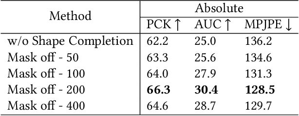 Figure 4 for DC-GNet: Deep Mesh Relation Capturing Graph Convolution Network for 3D Human Shape Reconstruction