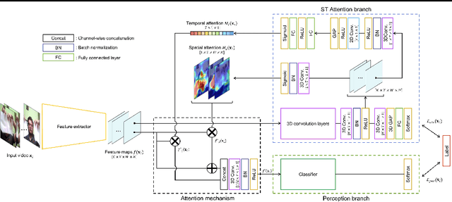 Figure 3 for ST-ABN: Visual Explanation Taking into Account Spatio-temporal Information for Video Recognition