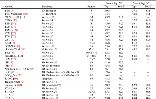 Figure 2 for ST-ABN: Visual Explanation Taking into Account Spatio-temporal Information for Video Recognition