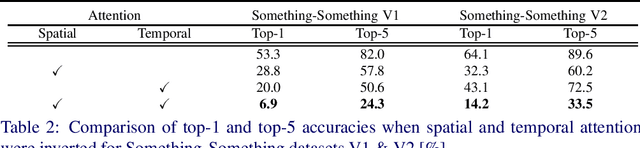 Figure 4 for ST-ABN: Visual Explanation Taking into Account Spatio-temporal Information for Video Recognition