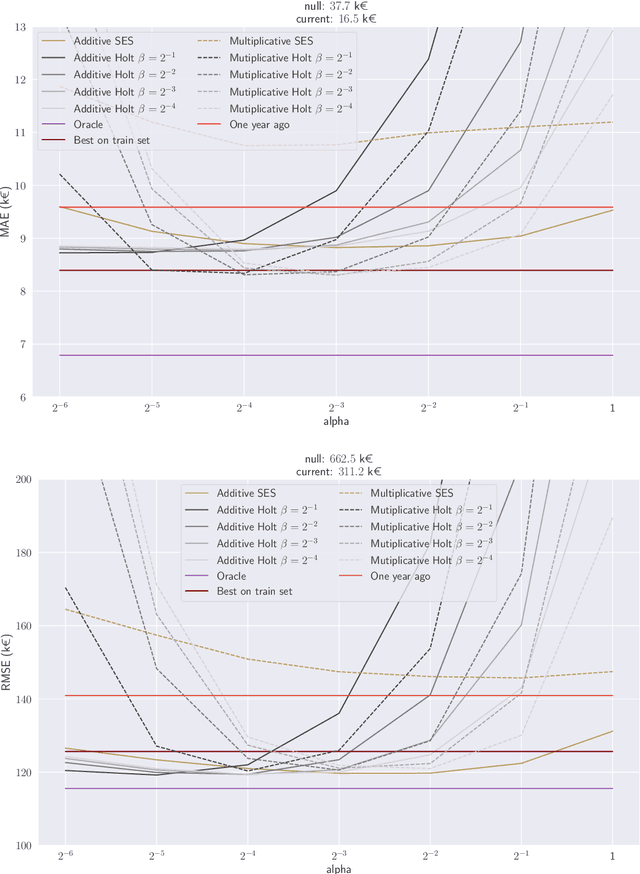 Figure 3 for Hierarchical robust aggregation of sales forecasts at aggregated levels in e-commerce, based on exponential smoothing and Holt's linear trend method