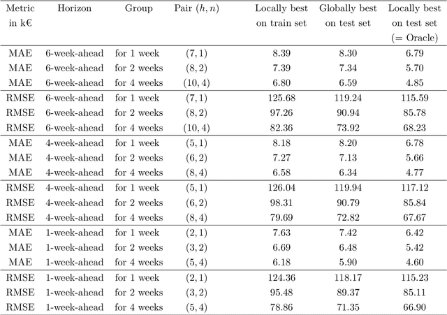 Figure 4 for Hierarchical robust aggregation of sales forecasts at aggregated levels in e-commerce, based on exponential smoothing and Holt's linear trend method