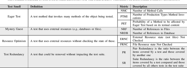 Figure 1 for Machine Learning-Based Test Smell Detection