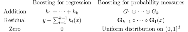 Figure 1 for Tree boosting for learning probability measures