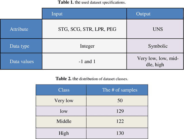 Figure 2 for On the Efficiency of the Neuro-Fuzzy Classifier for User Knowledge Modeling Systems