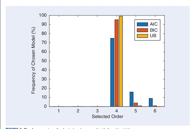 Figure 1 for Monte-Carlo Sampling Approach to Model Selection: A Primer