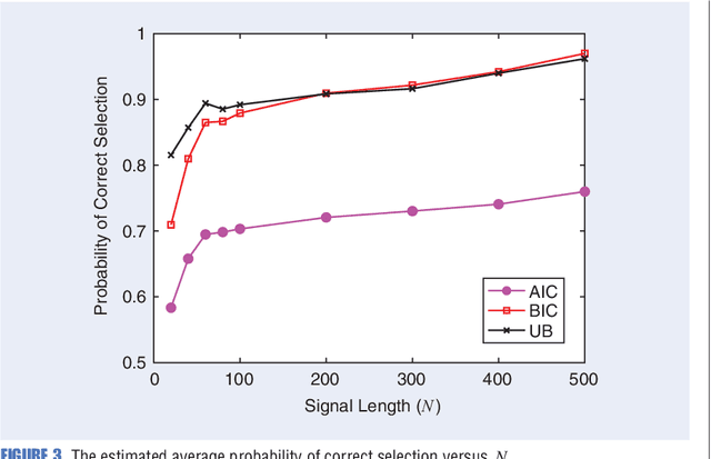 Figure 3 for Monte-Carlo Sampling Approach to Model Selection: A Primer