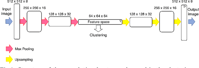 Figure 3 for Unsupervised deep learning techniques for powdery mildew recognition based on multispectral imaging