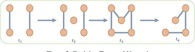Figure 2 for A Survey on Temporal Graph Representation Learning and Generative Modeling