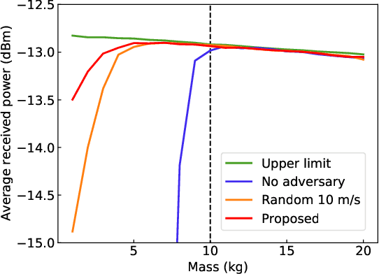 Figure 2 for Zero-Shot Adaptation for mmWave Beam-Tracking on Overhead Messenger Wires through Robust Adversarial Reinforcement Learning