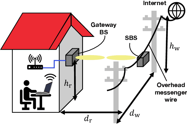 Figure 1 for Zero-Shot Adaptation for mmWave Beam-Tracking on Overhead Messenger Wires through Robust Adversarial Reinforcement Learning
