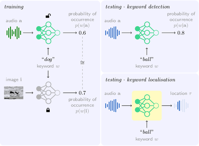 Figure 1 for Keyword localisation in untranscribed speech using visually grounded speech models