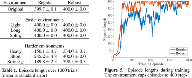 Figure 2 for Certifying Some Distributional Robustness with Principled Adversarial Training