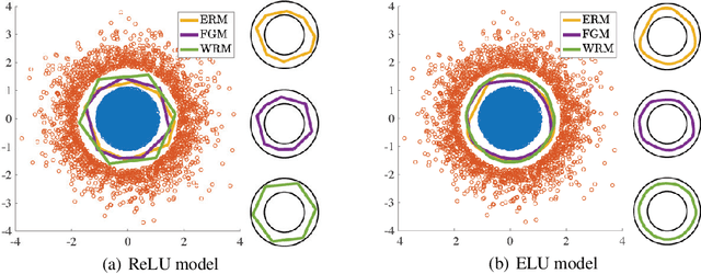 Figure 1 for Certifying Some Distributional Robustness with Principled Adversarial Training