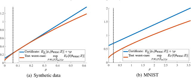 Figure 3 for Certifying Some Distributional Robustness with Principled Adversarial Training