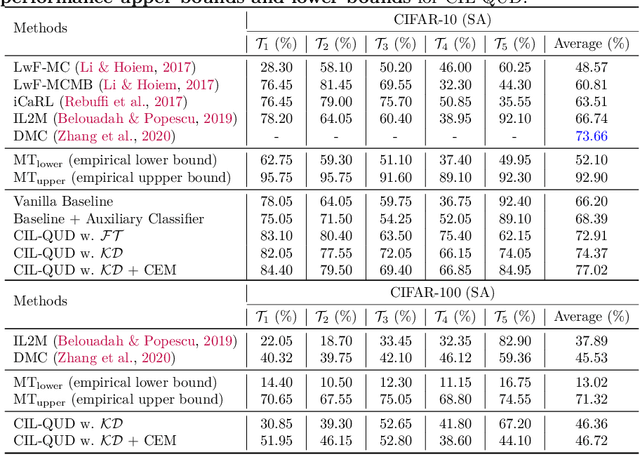 Figure 2 for Queried Unlabeled Data Improves and Robustifies Class-Incremental Learning