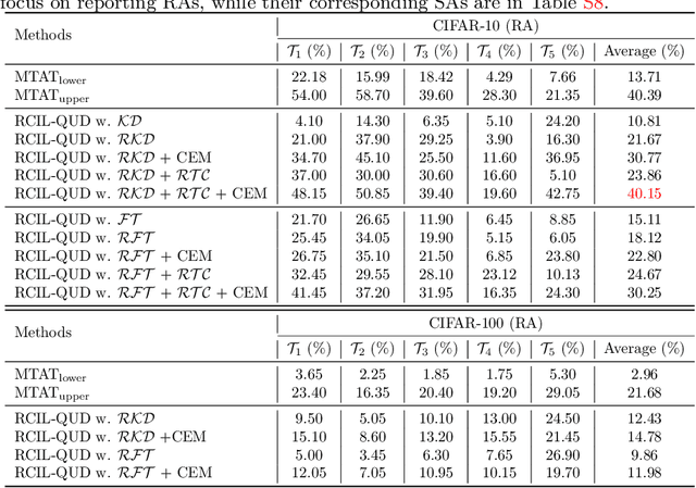 Figure 4 for Queried Unlabeled Data Improves and Robustifies Class-Incremental Learning