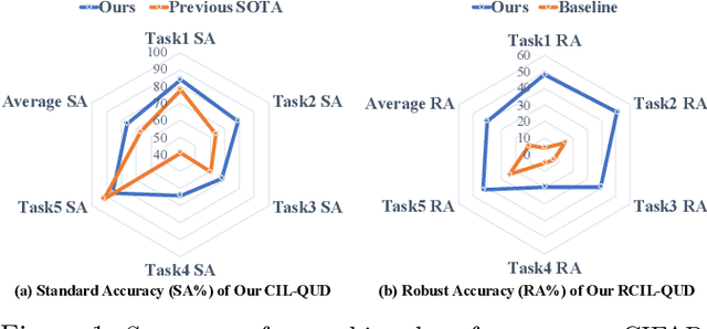 Figure 1 for Queried Unlabeled Data Improves and Robustifies Class-Incremental Learning