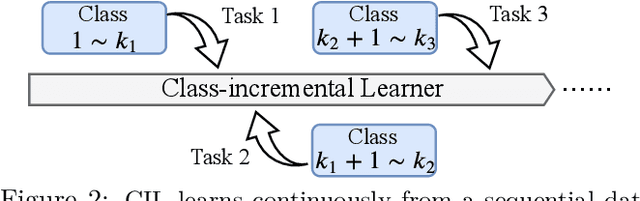 Figure 3 for Queried Unlabeled Data Improves and Robustifies Class-Incremental Learning