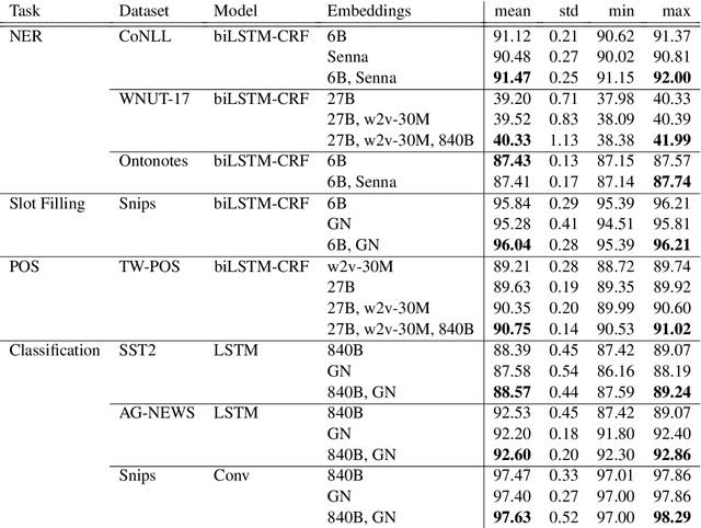 Figure 1 for Computationally Efficient NER Taggers with Combined Embeddings and Constrained Decoding