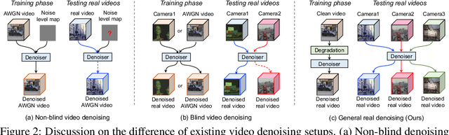 Figure 3 for Practical Real Video Denoising with Realistic Degradation Model