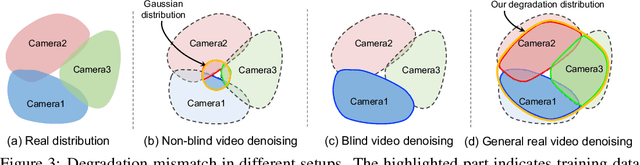 Figure 4 for Practical Real Video Denoising with Realistic Degradation Model