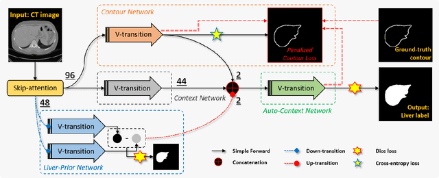 Figure 2 for Liver Segmentation in Abdominal CT Images via Auto-Context Neural Network and Self-Supervised Contour Attention
