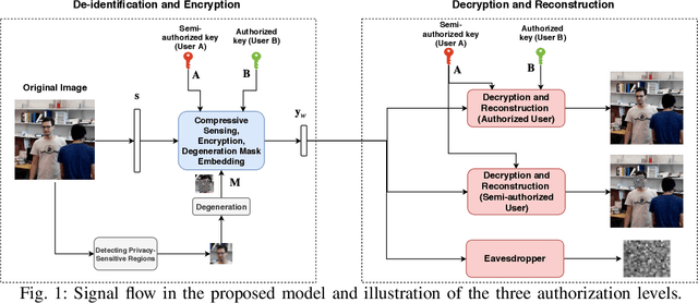 Figure 1 for Reversible Privacy Preservation using Multi-level Encryption and Compressive Sensing