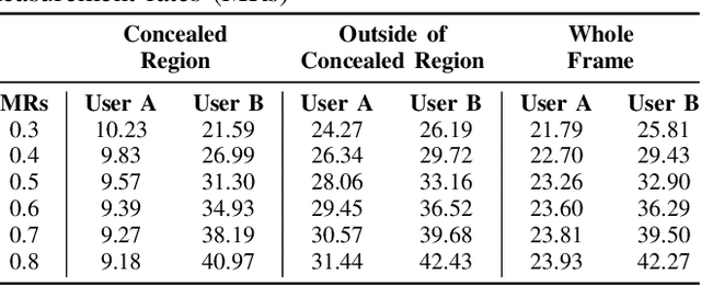 Figure 3 for Reversible Privacy Preservation using Multi-level Encryption and Compressive Sensing