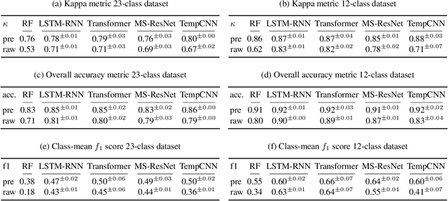 Figure 2 for Self-Attention for Raw Optical Satellite Time Series Classification