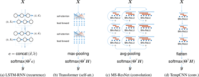 Figure 3 for Self-Attention for Raw Optical Satellite Time Series Classification