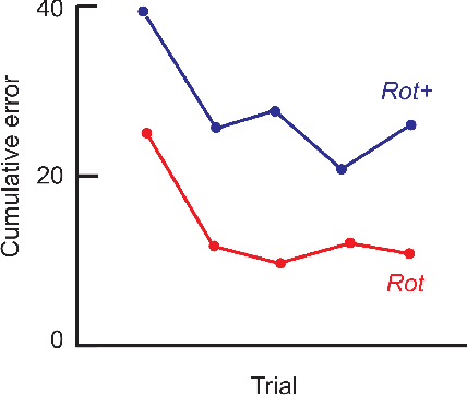 Figure 1 for Structure Learning in Motor Control:A Deep Reinforcement Learning Model