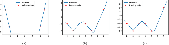 Figure 1 for Mean-field Analysis of Piecewise Linear Solutions for Wide ReLU Networks