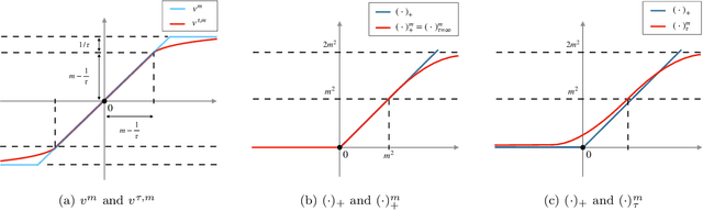 Figure 2 for Mean-field Analysis of Piecewise Linear Solutions for Wide ReLU Networks